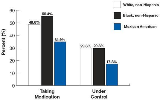 People with Hypertension Who Are Being Treated with Medications and/or Have the Condition Under Control, by Race/Ethnicity, 1999–2002 - Link to Text Description Follows